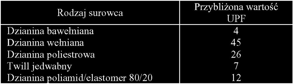 współczynników jest dość kłopotliwy, gdyż wymaga doboru określonej grupy osób poddanych testowi, jako że każdy z nas w indywidualny sposób reaguje na promieniowanie słoneczne.