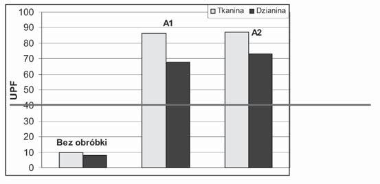 Rys. 7. Właściwości ochronne próbek tkaniny i dzianiny bawełnianej po zaaplikowaniu na nie reaktywnych absorberów promieniowania ultrafioletowego A1 i A2 (rys. 6) Fig. 7. Protective properties of a cotton fabric and cotton tricot after application of reactive UV absorbers A1 and A2 (see Fig.