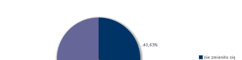 Wyniki przeprowadzonych bada wykazuj, e wielko zatrudnienia w przypadku 4,63% przedsibiorstw nie zmienia si.