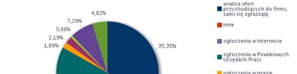 Najczciej wykorzystywane przez pracodawców sposoby poszukiwania nowych pracowników to: analiza ofert przychodzcych do firmy (35,35%), ogoszenia w Powiatowych Urzdach Pracy (28,28%), ogoszenia w
