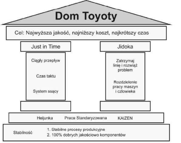 Źródło: KORNICKI L. 2006 Rys. 7. Dom Toyoty wg Kornickiego. Produkt/usługa jest sprawdzany pod kątem jakości na poszczególnych etapach.