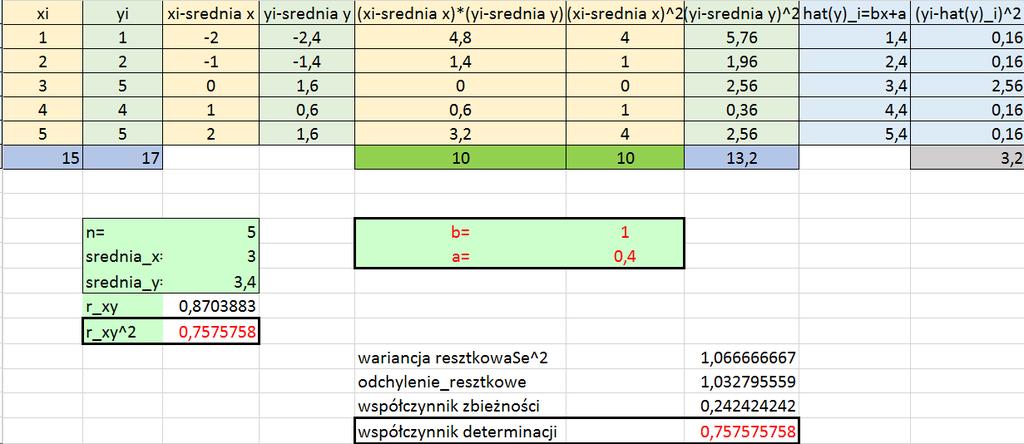 Przykład 2 : 4 punkty leża na prostej y = x, jeden poza nim.