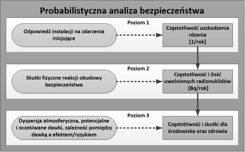 1. Wprowadzenie Probabilistyczna analiza bezpieczeństwa (ang. Probabilistic Safety Assessment PSA) jest metodą służąca do oceny ryzyka wystąpienia określonego zdarzenia.