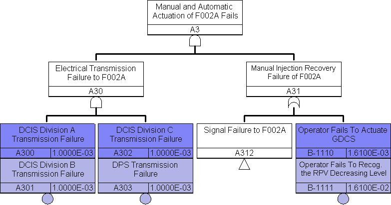 Rysunek 7 Awaria linii A systemu GDCS (kontynuacja) Na Rysunku 7 przedstawiono rozwinięcie poddrzewka zdarzenia A3.