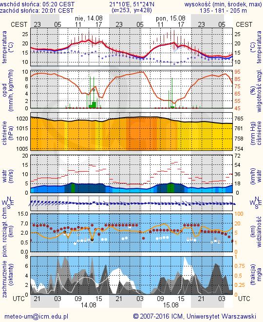 Zagrożenie pożarowe w lasach Ostrzeżenia hydro/meteo BRAK