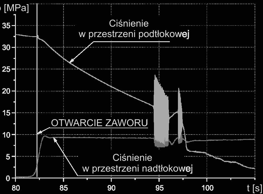 Przykładowy przebieg czasowy cinienia podczas próby przesterowania siłownika osłony czoła ciany (wysuwanie i rabowanie) przedstawiono na rysunku 4.