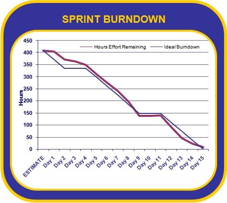Sprint Burndown Chart Zapewnia przejrzystość