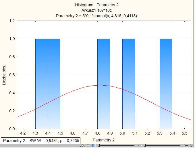 Uwzględniając założenia analizy wariancji przeprowadzono test normalność rozkładów