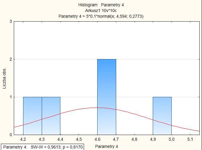4, rys. 5.3.7) oraz dokonano testu jednorodności wariancji badanych wielkości (rys. 5.3.5, rys.