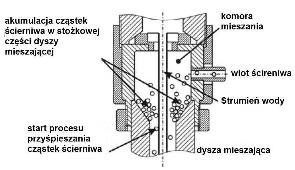 a) b) Rys. 2.2.2. a) akumulacja cząstek ścierniwa w stożkowej części dyszy mieszającej, b) trajektoria cząstek ściernych podczas procesu przyśpieszania [56].