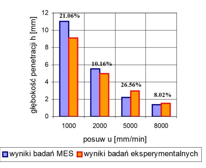 Rys. 2.3.3. Porównanie wyników całkowitej głębokości cięcia h prognozowanej przy pomocy modelu numerycznego z głębokością cięcia uzyskaną w wyniku badań eksperymentalnych [120].