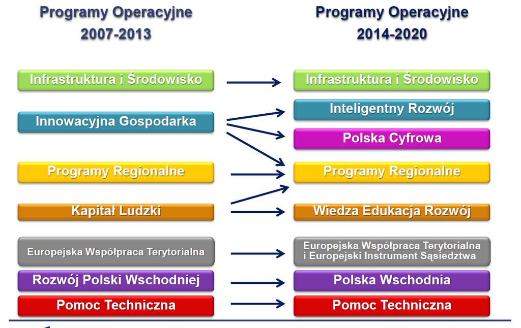 Porównanie Programów Operacyjnych Źródło: