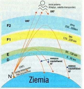 Propagacja fali w jonosferze W ciągu dnia wyróżnia się cztery warstwy: - D (60-90km), - E (100-120km), - F1 (180-240km, istnieje tylko latem), - F2 (230-400km, dość niestabilna).