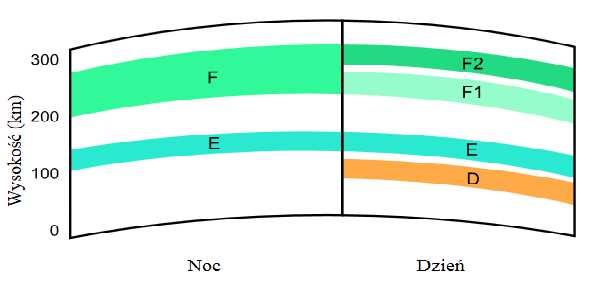 Fale krótkie Fale krótkie są odbijane głównie przez warstwę F2, ale okresowo także inne (E i F1), w tym warstwy występujące sporadycznie.