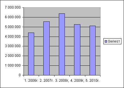 Województwa Dolnoņląskiego Nr 210 20039 Poz. 3622 PoniŊsze zestawienie obrazuje 2006 2010 kształtowanie się wpływów z podatku PIT na przestrzeni lat Okres Wykonanie 1. 2006r. 4 413 532 2. 2007r.