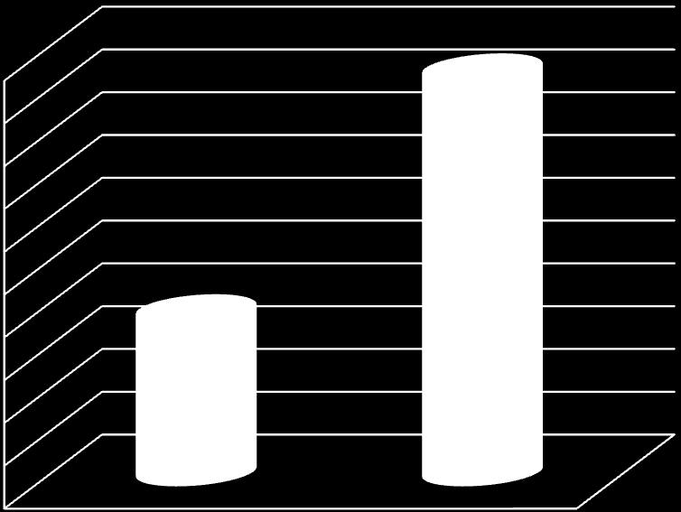 2012 9 400 9 300 9 200 9 100 9 000 8 900 8 800 8 700 8 600 8 500 8 400 8 780 +6,4% II kwartał 2011 II kwartał 2012 * - zakładając