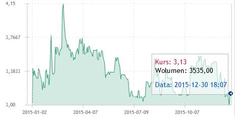 poziom ceny wynosił 3,56 PLN, natomiast najniższy poziom to 3,00 PLN, który był jednocześnie najniższym poziomem w całym 2015 roku. Na zakończenie 2015 roku (na dzień 30.12.
