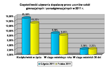 przedstawia wykres nr 1. Wykres nr 1: Częstotliwość używania dopalaczy przez uczniów szkół gimnazjalnych i ponadgimnazjalnych na terenie Gdyni oraz Polski w 2011 r.
