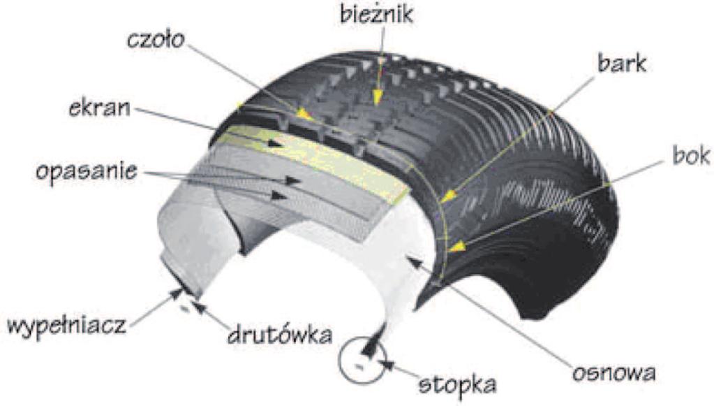 60 Prace Instytutu Metalurgii Żelaza 69 (1) (2017) 59 65 dzeniu opon na składowiskach, jest wykorzystanie do ich unieszkodliwiania procesów termicznego rozkładu.