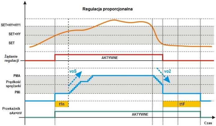 4.2 PARAMETRY Do regulacji wykorzystywane są poniżej opisane parametry HY1 Dyferencjał regulacji: (0.1 do 25.