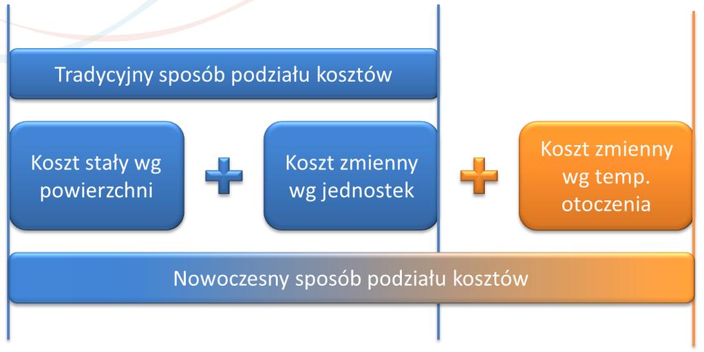 Podzielniki HYDROCLIMA O tym czy dany lokal zużywa ciepło decyduje temperatura wewnętrzna w mieszkaniu odniesiona do temperatury zewnętrznej.