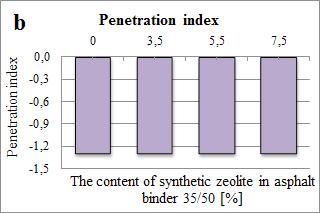 THE INFLUENCE OF THE SYNTHETIC ZEOLITE ON THE PROPERTIES OF ASPHALT BINDER 35/50 Fig. 2.