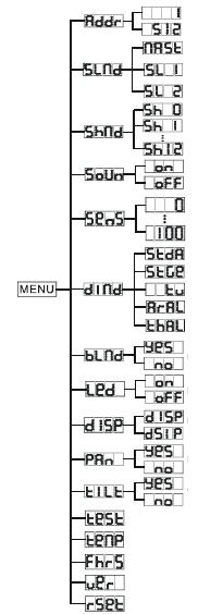 MENU SYSTEMU Adres DMX Master Slave 1 Slave 2 Losowy Pokaz Pokazy 1-12 Tryb Dźwięku Czułość na dźwięk Tryb Dimera Tryb Wygaszania Blackout Wyświetlacz LED Normalny Wyświetlacz Odwrócony Tryb Pan Auto
