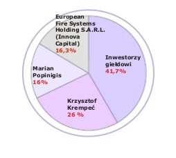 Struktura własnościowa Spółki Obecna struktura kapitałowa po ofercie publicznej EFSH