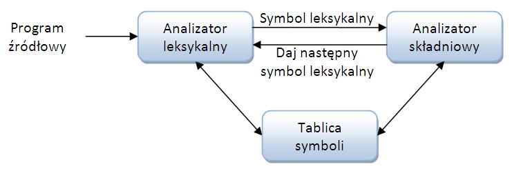 Zadanie analizy leksykalnej Przykład: We: COST:= ( PRICE + TAX ) * 0.