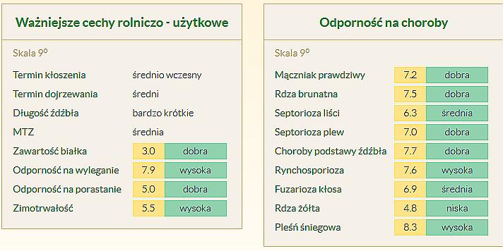 Pszenżyto GRENADO Najpopularniejsze pszenżyto w Europie! Nagrodzone Złotym Medalem MTP FARMA w Poznaniu w 2007 roku. Odmiana półkarłowa.