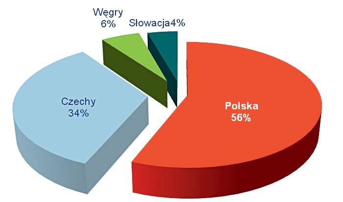 wodno-lądowego (gdzie brano pod uwagę jeszcze budownictwo mieszkaniowe i niemieszkaniowe) na zachodzie w roku 2008 wynosił 21% w stosunku do 34% we wspomnianych czterech krajach.