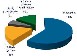 Inżynieria Według regionów Rys. 10. Europejski rynek rur PE dla infrastruktury w 2008 r. (źródło: badanie rynku Borealis, 2008 r.) 27% 24% Woda pitna Gaz 49% Ścieki i kanalizacja Rys. 11.