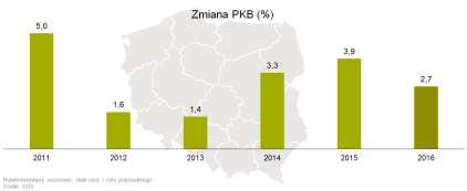 PKB i bezrobocie Sytuacja makroekonomiczna ma wpływ na zachowania zakupowe nabywców Wzrost PKB: 2,7% w