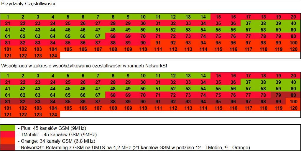 Pasmo 900 MHz - sytuacja po rozpoczęciu współpracy w zakresie współużytkowania widma na potrzeby spółki NetworkS!