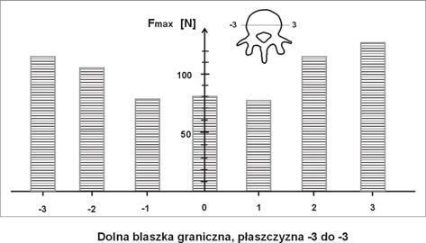 Znaczenie blaszki granicznej w stabilizacji międzytrzonowej 61 Takie same tendencje spadek sił niszczących F max w miarę zbliżania się do punktu centralnego 0 kręgu lędźwiowego zauważono analizując