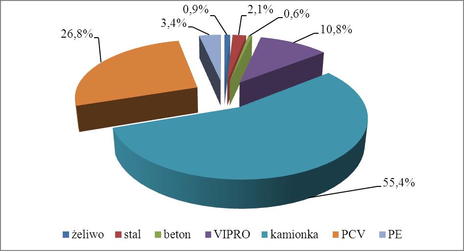 Rys. Budowa sieci kanalizacyjnej będącej na stanie PWiK Spółka z o.o. wg. struktury materiałowej. 47,1% sieci kanalizacyjnej wybudowano ponad 25 lat temu.