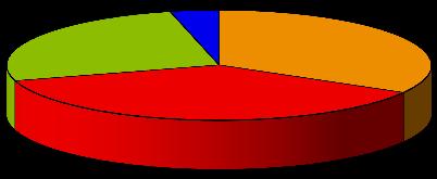 Poniższy wykres obrazuje wyniki odpowiedzi: raczej tak; 7; 26% nigdy; 1; 4% tak; 9; 33% czasami; 10; 37% Pytanie 5 Czy Ty rozmawiasz ze swoim dzieckiem o