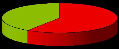 Na 27 ankietowanych rodziców - 16 rodziców odpowiada, że tak rozmawia ze swoim dzieckiem o seksualności co stanowi 59% ankietowanych, a 11 (41%) osób