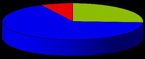 Poniższy wykres obrazuje wyniki odpowiedzi: trudne; 3; 11% wstydliwe; 1; 4% krępujace; 2; 7% łatwe; 6; 21% naturalne; 16; 57% Pytanie 8 Wiedzę o moim dorastającym dziecku mogę określić jako - rodzice