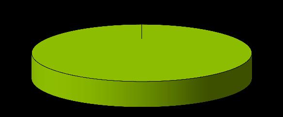nie mam zdania; 0; 0% nie; 0; 0% tak; 10; 100% Na pytanie 3 Czy potrafisz rozmawiać swobodnie i otwarcie z młodzieżą o seksualności?