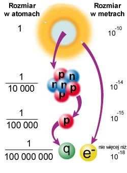 SKALE ROZMIARÓW OD ATOMÓW W DO KWARKÓW W I LEPTONÓW.