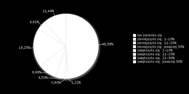 Kierunki zmian zatrudnienia w badanych podmiotach gospodarki narodowej w 2016 r. Kierunki zmian zatrudnienia w badanych podmiotach gospodarki m. Wrocławia w 2016 roku były zróżnicowane (rys. 3).