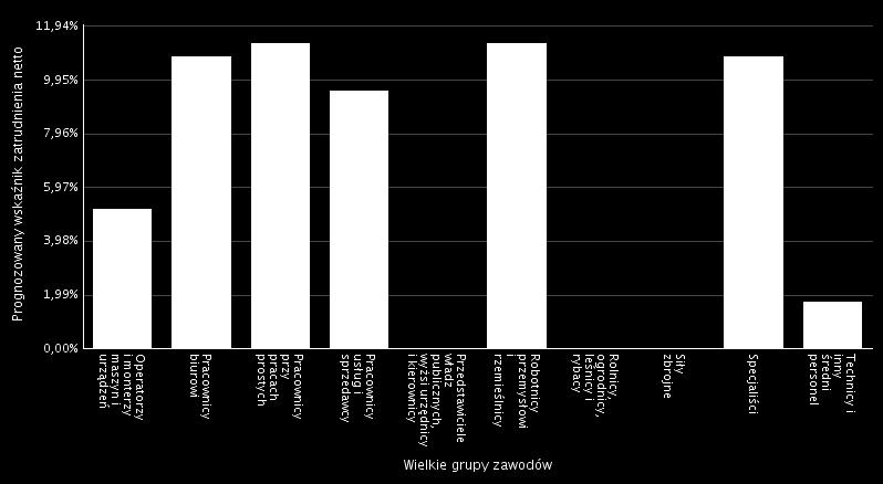 Prognozowany wskaźnik zatrudnienia netto według wielkich grup zawodów Prognozowany wskaźnik zatrudnienia netto, obrazujący relacje pozytywnych i negatywnych zmian zatrudnienia w badanych podmiotach