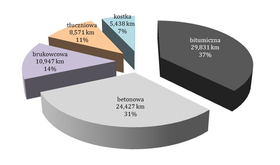 będących w zarządzie Wójta Gminy Źródło: opracowanie własne (stan na dzień.. r.