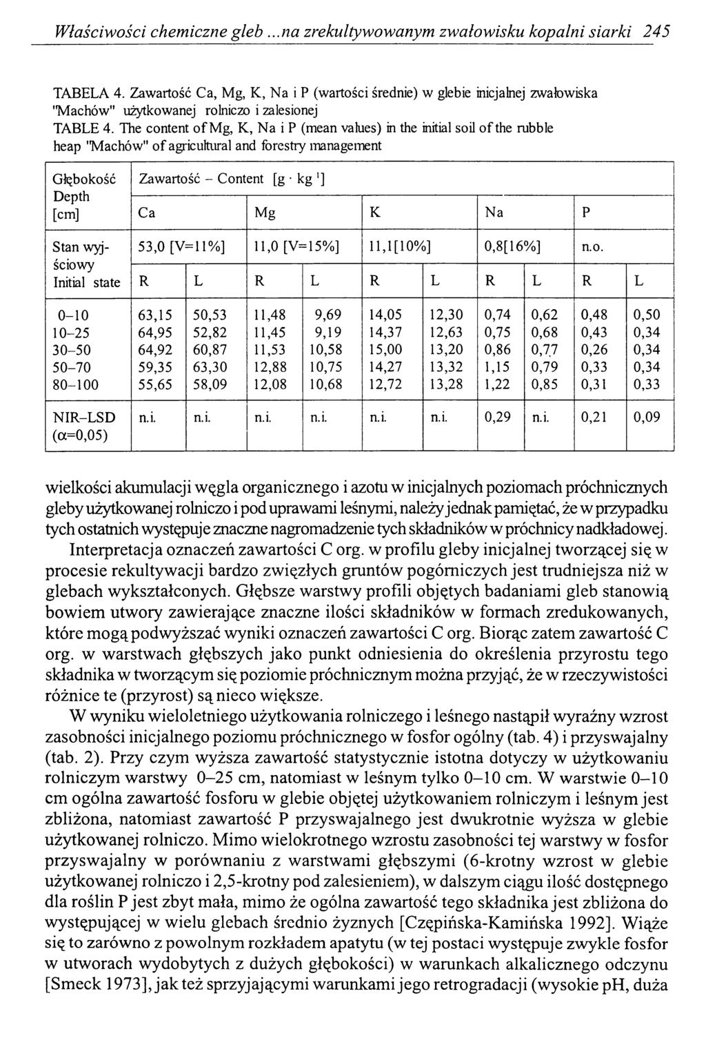 Właściwości chemiczne gleb...na zrekultywowanym zwałowisku kopalni siarki 245 TABELA 4.