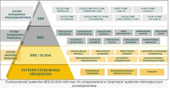 Potencjalne nowe zadania Działania - Produktywność - Systemy wizualizacji, monitoringu, kontroli, zbierania i