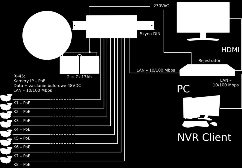 2017 PL Cechy: Bezprzerwowe zasilanie dla 8 kamer IP (48VDC) 9 portów 10/100 Mb/s 8 portów PoE (transfer danych i zasilanie) Prąd ładowania akumulatora (akumulatory 2x7Ah