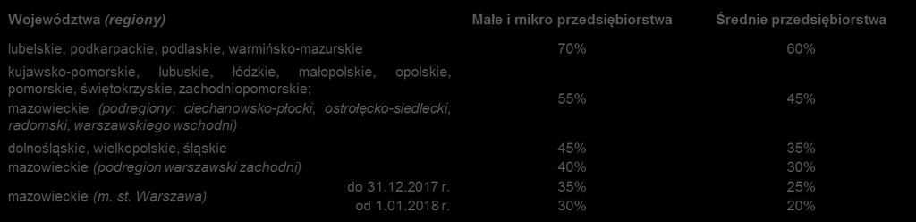 Dofinansowanie Maksymalna kwota dofinansowanie: 6 mln PLN (płatność pośrednia możliwa po zrealizowaniu 25%