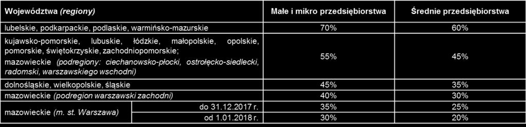 statusu MŚP Maksymalna kwota wydatków kwalifikowanych: równowartość 50 mln EUR, Dla wydatków wykonanych przez