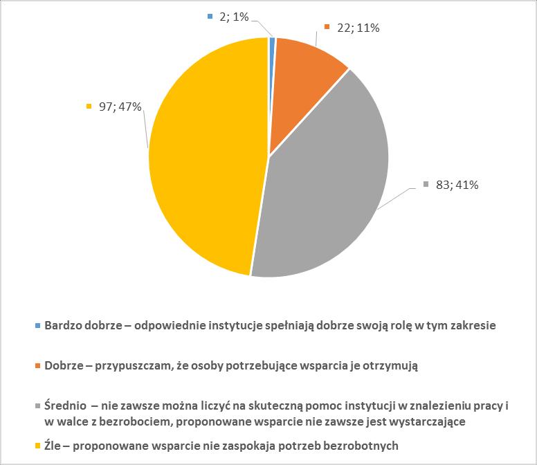 Wykres 6. Pomoc instytucji w znalezieniu pracy i w walce z bezrobociem 7.